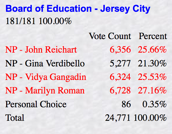 Jersey City BOE results
