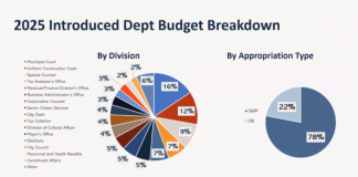 Hoboken holds 1st budget working meeting for $151M budget with 6.9% tax hike